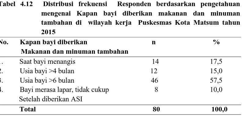 Tabel 4.12  Distribusi frekuensi  Responden berdasarkan pengetahuan      mengenai Kapan bayi diberikan makanan dan minuman 