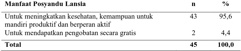 Tabel 4.3. Distribusi Frekuensi Pengetahuan Responden Di Wilayah Kerja Puskesmas Prapat Janji Kecamatan Buntu Pane Kabupaten 