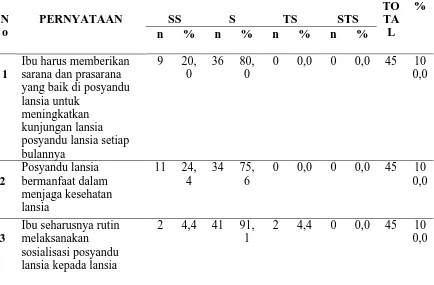 Tabel   4.14. Distribusi Pengetahuan Tentang Kegiatan Posyandu Lansia Di Wilayah 