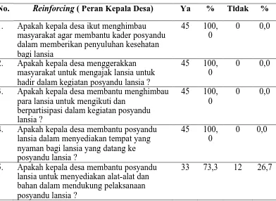 Tabel 4.18Distribusi Peran Kepala Desa Terhadap Responden Di Wilayah Kerja Puskesmas Prapat Janji Kecamatan Buntu Pane 