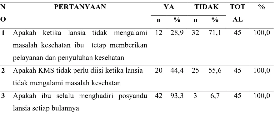 Tabel 4.19 Distribusi Frekuensi Berdasarkan Tindakan Responden Di Wilayah Kerja Puskesmas Prapat Janji Kecamatan Buntu Pane Kabupaten Asahan 2015 