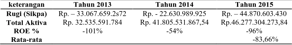 Tabel 4.9 Return On Equity RSUD Rantauprapat 