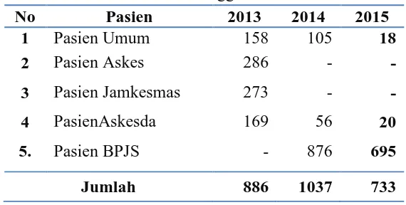 Tabel 4.10 Jumlah Pelanggan Haemodialisa 