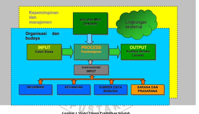 Gambar 1 Model Umum Pendidikan Sekolah 