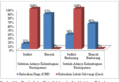 Gambar 6.3  Kondisi Lahan Kritis Sebelum dan Setelah Adanya Kelembagaan  Partisipatoris, Sub DAS Cikapundung, Bandung, Jawa Barat, 2011 