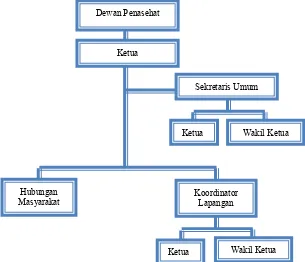 Gambar 4.1 Struktur Organisasi Komunitas CRP 