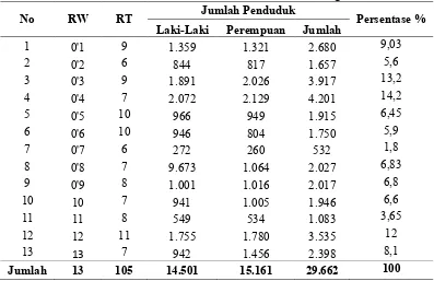 Tabel 4.2 Jumlah RT, RW dan Jumlah Penduduk Kelurahan Dago, 2010 