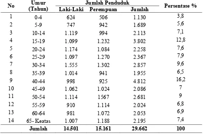 Tabel 4.3 Jumlah Penduduk Kelurahan Dago Berdasarkan Struktur Umur, 2010 
