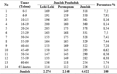 Tabel 4.7 Jumlah Penduduk Kelurahan Lebak Siliwangi Berdasarkan Struktur Umur, 2010 
