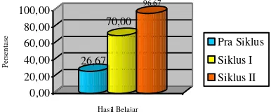 Gambar 1. Histogram Peningkatan 