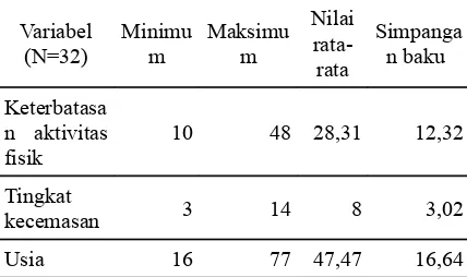 Tabel 1. Statistik deskriptif variabel penelitian