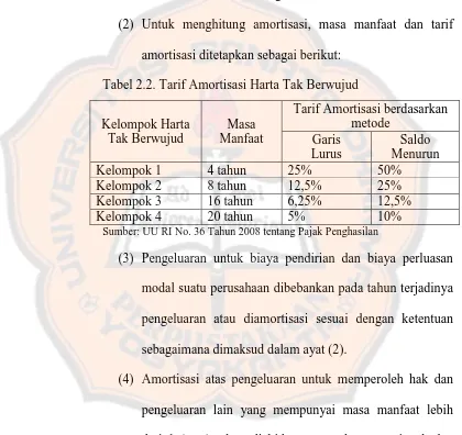 Tabel 2.2. Tarif Amortisasi Harta Tak Berwujud 