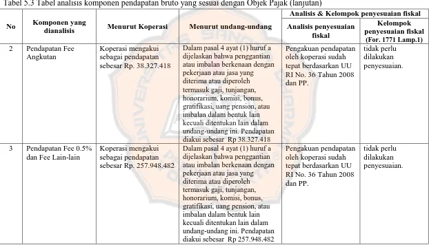 Tabel 5.3 Tabel analisis komponen pendapatan bruto yang sesuai dengan Objek Pajak (lanjutan) 