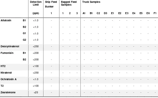 Table 4.2 Mycotoxin assay results for feed samples (December 2014) 