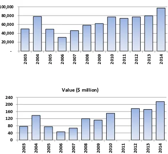 Figure 1. Number and value of dairy heifers exported from Australia 2003 - 2014 (Source: Livecorp) 