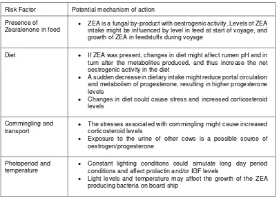 Figure 2. Factors required for induction of lactation, and potential influential risk factors 