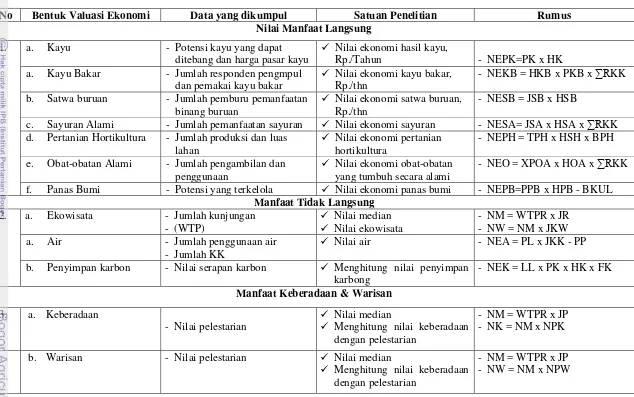 Tabel 2 Model Perhitungan Valuasi Ekonomi Sumberdaya Alam Kawasan Panas Bumi Kamojang 