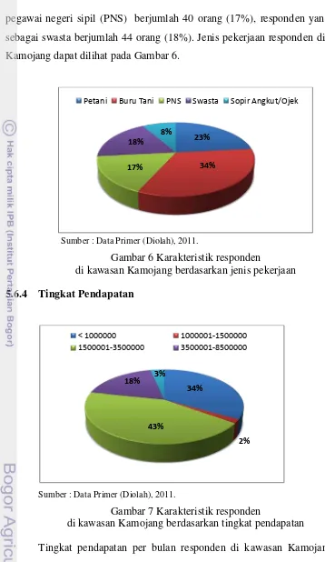 Gambar 6 Karakteristik responden  