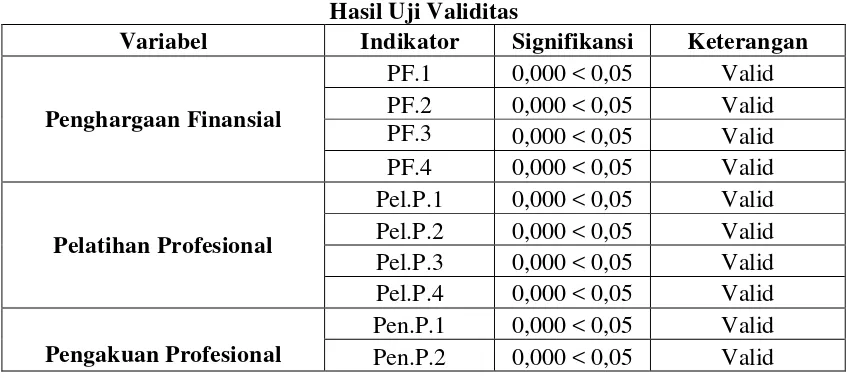 Tabel 4.4 Hasil Uji Reliabilitas 