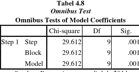 Tabel 4.8 Omnibus Test 