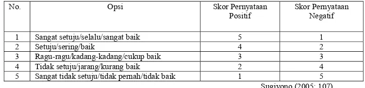 Tabel 3.2  Kisi-kisi Instrumen Penelitian 