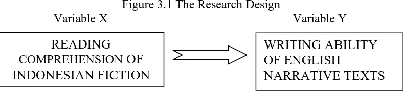 Figure 3.1 The Research Design     