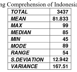 Table 4.3 Descriptive Statistic of Sample  in Reading Comprehension of Indonesian Fiction 