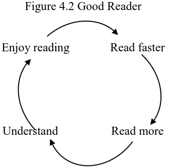 Figure 4.2 Good Reader  