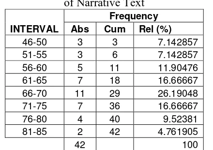 Table 4.8 Distribution Frequency of Students’ Writing Ability  of Narrative Text 