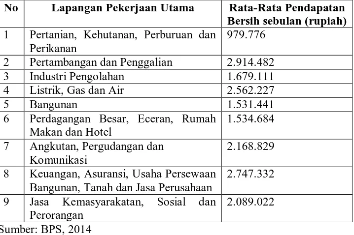 Tabel 1 Rata-Rata Pendapatan Pekerja Menurut Lapangan Pekerjaan Utama di Indonesia (2014) 