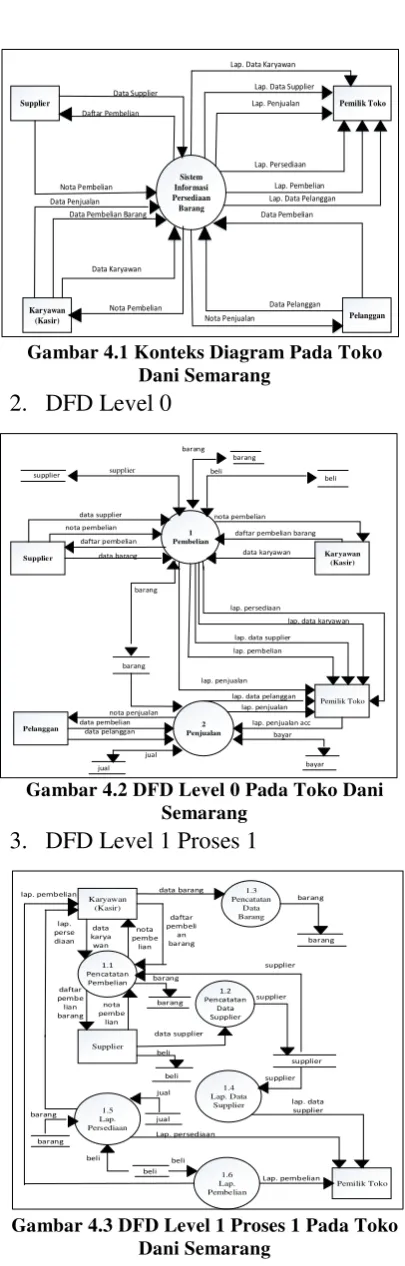 Gambar 4.1 Konteks Diagram Pada Toko 