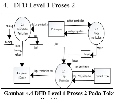 Gambar 4.4 DFD Level 1 Proses 2 Pada Toko 