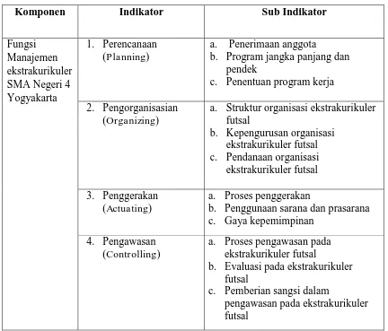 Tabel 5. Kisi-kisi Panduan Observasi Fungsi Manajemen SMA Negeri 4 Yogyakarta  