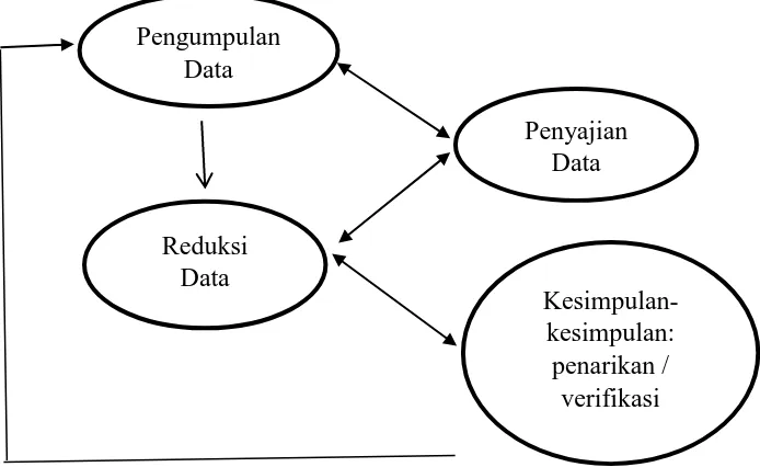 Gambar 1: Model Analisis Interaktif  Sumber : Jonathan Sarwono (2006 : 224) 