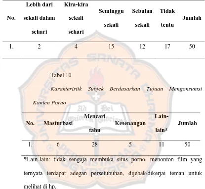 Tabel 10 Karakteristik Subjek Berdasarkan Tujuan Mengonsumsi 