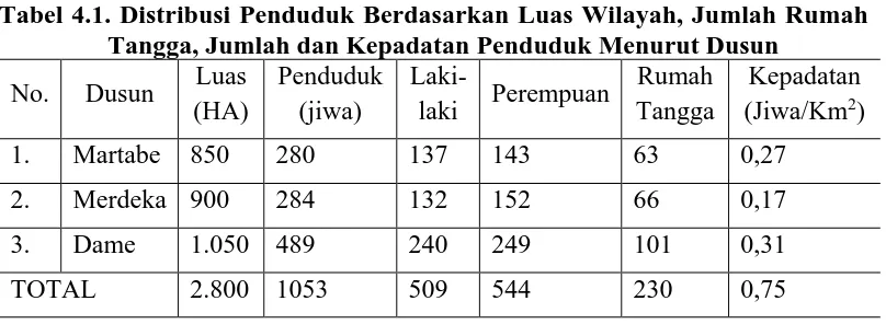 Tabel 4.1. Distribusi Penduduk Berdasarkan Luas Wilayah, Jumlah Rumah Tangga, Jumlah dan Kepadatan Penduduk Menurut Dusun 