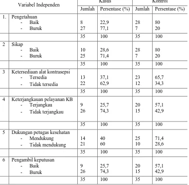 Tabel 4.4.  Distribusi Proporsi Responden Berdasarkan Variabel Independen Keikutsertaan PUS dalam Program KB di Desa Salaon Dolok Kasus Kontrol 