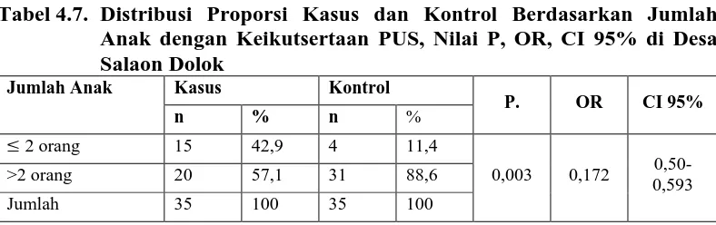 Tabel 4.7.  Distribusi Proporsi Kasus dan Kontrol Berdasarkan Jumlah Anak dengan Keikutsertaan PUS, Nilai P, OR, CI 95% di Desa 
