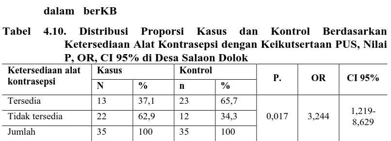 Tabel 4.9.  Distribusi Proporsi Kasus dan Kontrol Berdasarkan Sikap dengan Keikutsertaan PUS, Nilai P, OR, CI 95% di Desa Salaon 