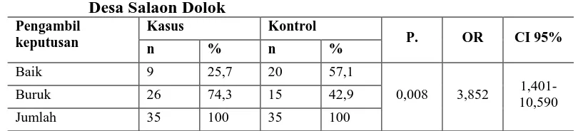 Tabel 4.13.  Distribusi Proporsi Kasus dan Kontrol Berdasarkan Pengambil Keputusan dengan Keikutsertaan PUS, Nilai P, OR, CI 95% di Desa Salaon Dolok Pengambil Kasus  Kontrol  