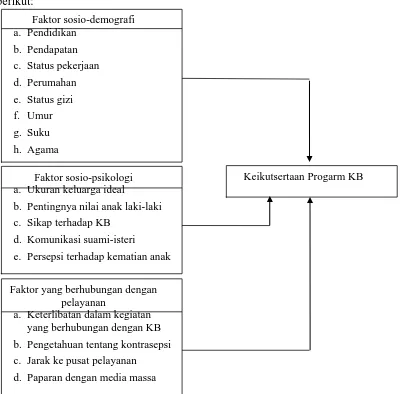 Gambar 2.1. Faktor-Faktor yang Memengaruhi keikutsertaan  PUS dalam ber KB 