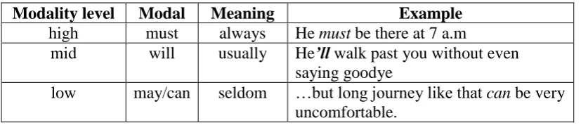 Table 2.1 Summary of Inclination 