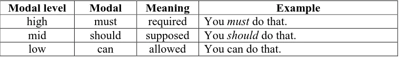 Table 2.3 Summary of Obligation 