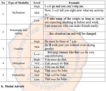 Table 2.6 Summary of Modal Auxiliary 