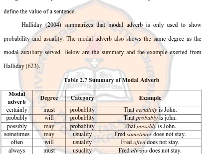 Table 2.7 Summary of Modal Adverb 