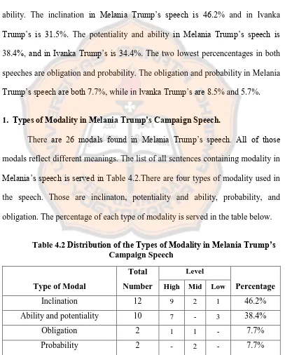 Table 4.2 Distribution of the Types of Modality in Melania Trump’s Campaign Speech 