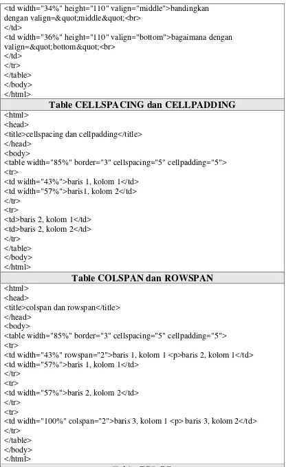 Table CELLSPACING dan CELLPADDING 