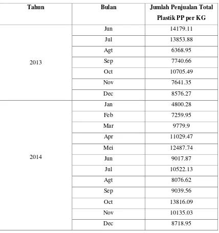 Tabel 4.6. Data Penjualan Produk Plastik PP Tahun 2012 – 2014 (Lanjutan) 