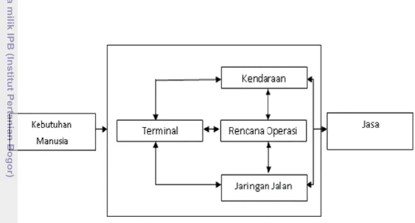 Gambar 5. Komponen-Komponen Sistem Transportasi 