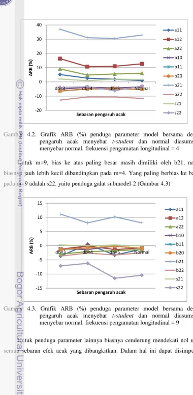 Gambar 4.2. Grafik ARB (%) penduga parameter model bersama dengan 